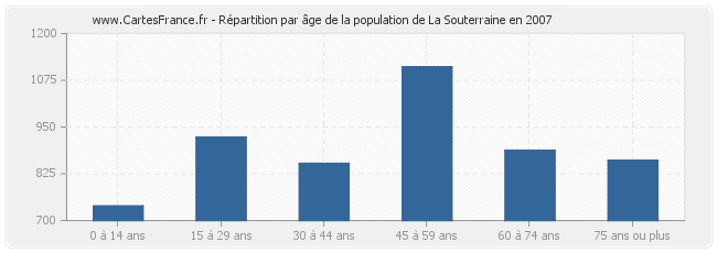 Répartition par âge de la population de La Souterraine en 2007